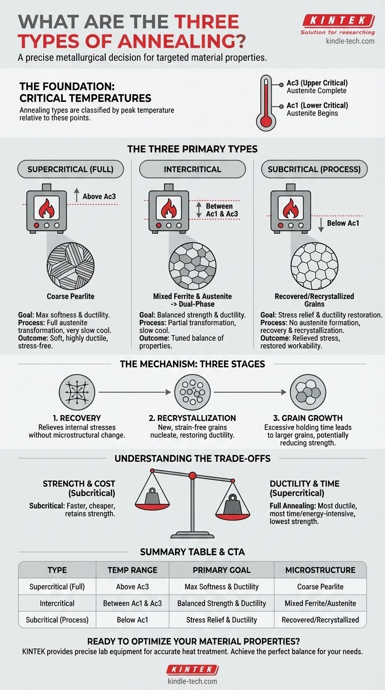 What are the three types of annealing? A Guide to Choosing the Right Heat Treatment Visual Guide