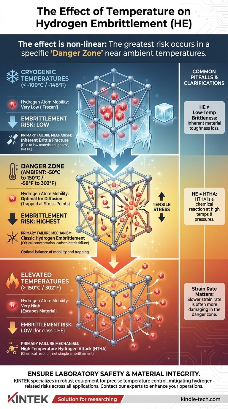 Quel est l'effet de la température sur la fragilisation par l'hydrogène ? Le rôle critique de la température dans la défaillance des matériaux Guide Visuel