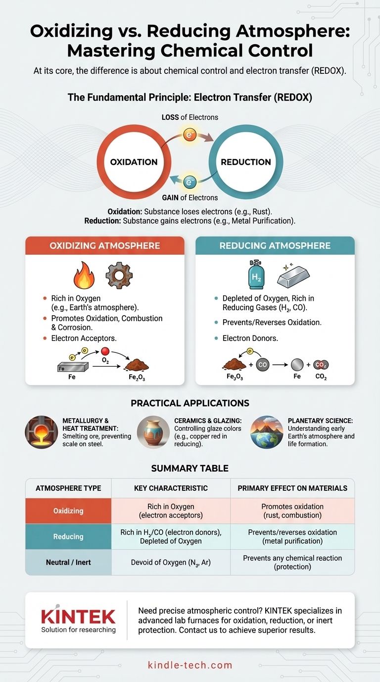 ماذا يعني أن يكون الغلاف الجوي مؤكسدًا مقابل غلاف جوي مختزل؟ إتقان التحكم الكيميائي لموادك دليل مرئي