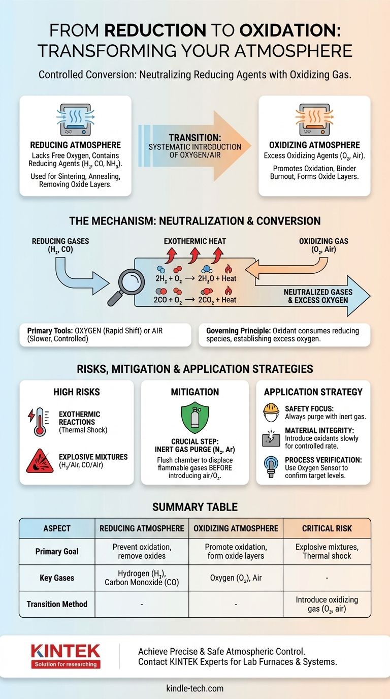 환원성 대기를 산화성 대기로 전환하는 방법은 무엇입니까? 용광로 환경을 안전하게 변환하십시오 시각적 가이드