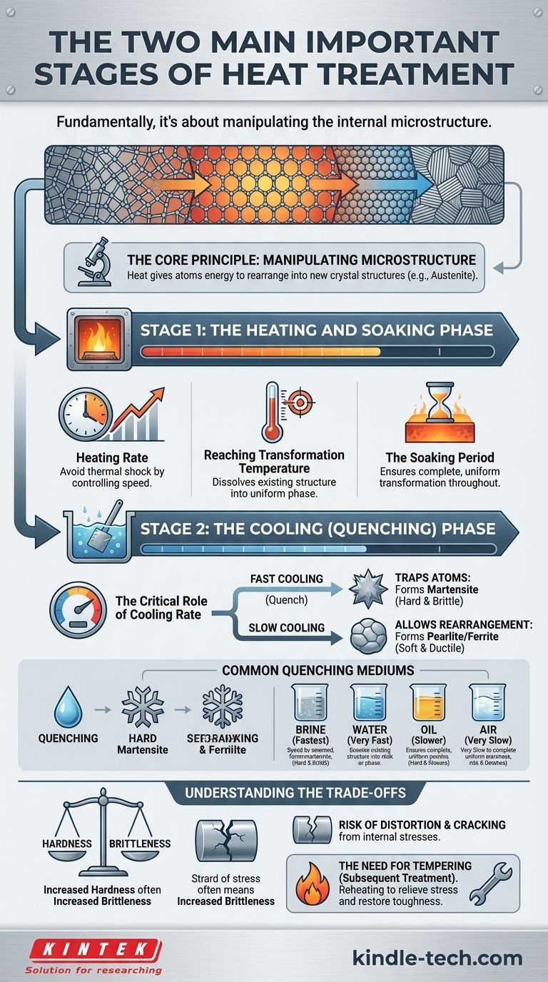 热处理的两个主要重要阶段是什么？掌握加热、保温和冷却 图解指南