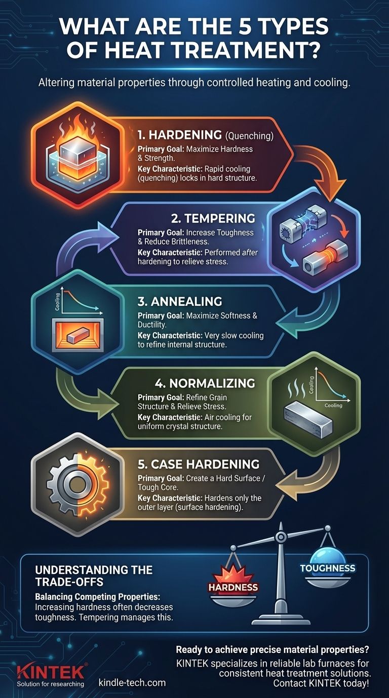 Was sind die 5 Arten der Wärmebehandlung? Beherrschen Sie Metalleigenschaften für bessere Leistung Visuelle Anleitung