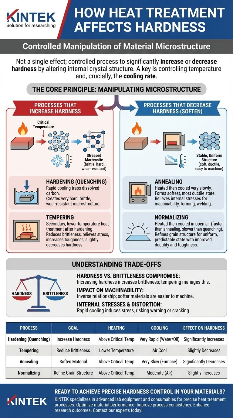 열처리는 경도에 어떤 영향을 미치나요? 제어된 경화 및 연화 기술을 마스터하세요 시각적 가이드