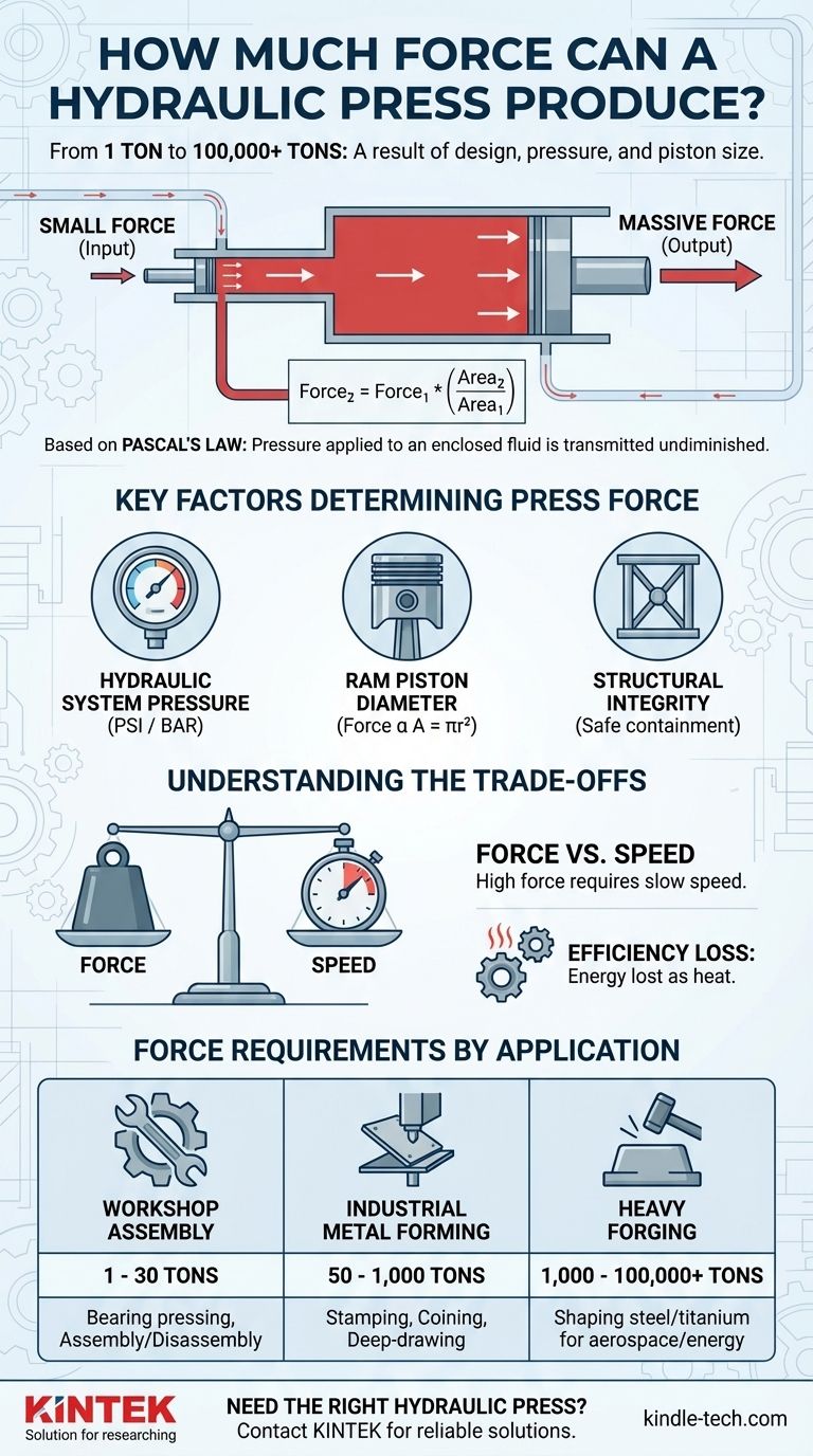 ما مقدار القوة التي يمكن أن ينتجها مكبس هيدروليكي؟ من 1 إلى 100,000+ طن من القوة دليل مرئي