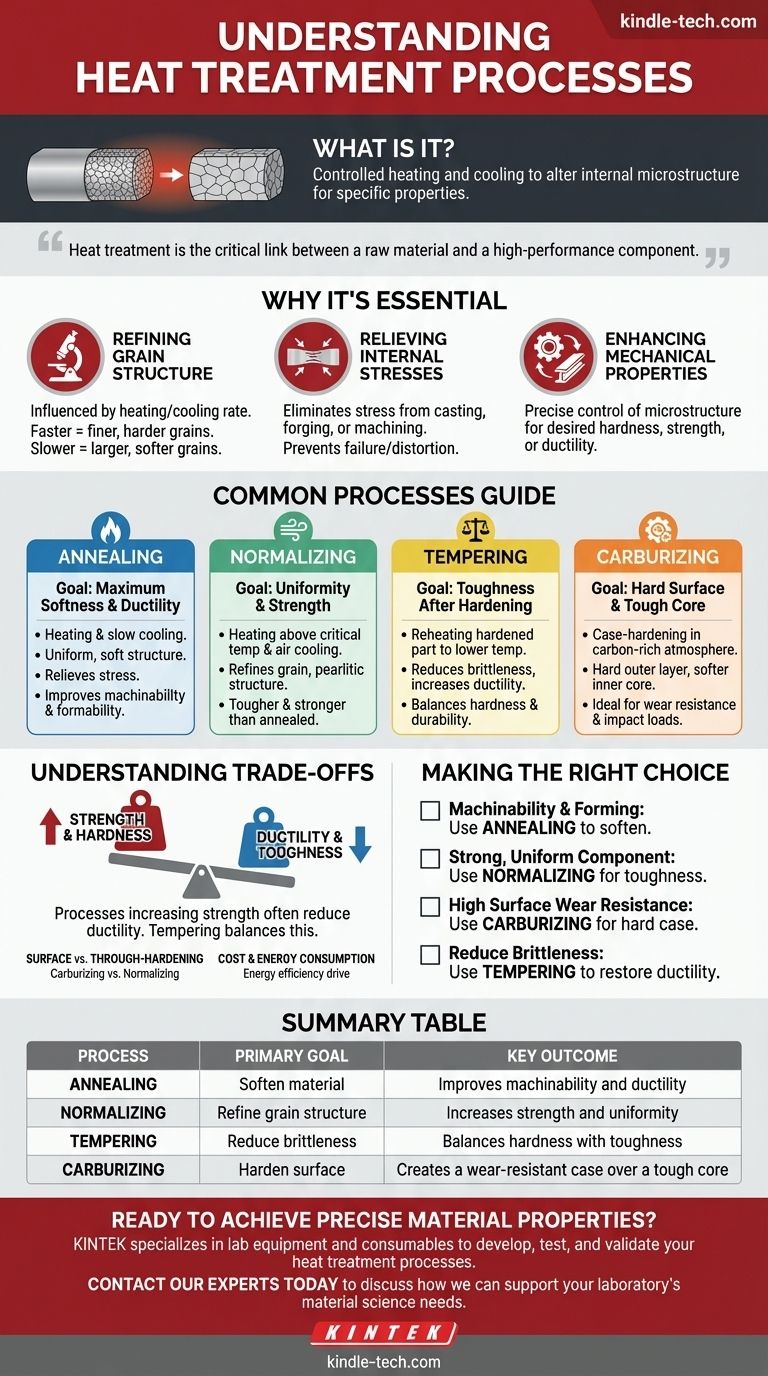 Cos'è il processo di trattamento termico? Una guida per trasformare le proprietà dei materiali Guida Visiva