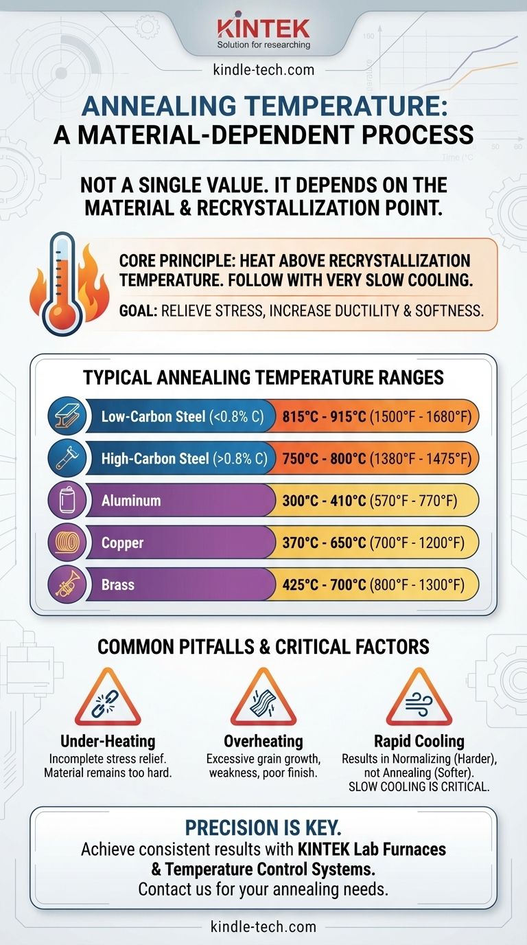 Quelle température est utilisée pour le recuit ? Maîtrisez la chaleur parfaite pour votre matériau Guide Visuel