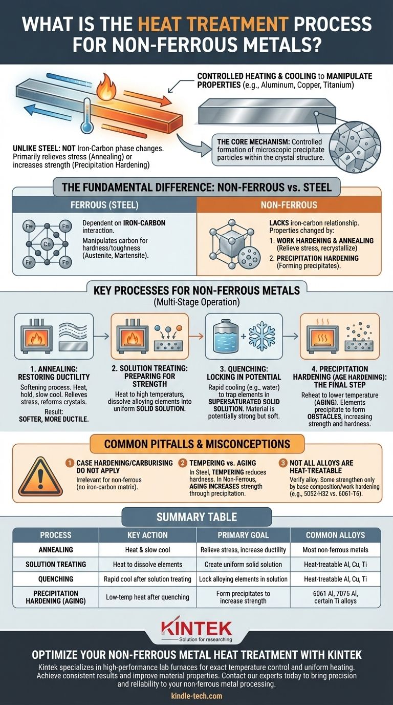 ¿Qué es el proceso de tratamiento térmico para metales no ferrosos? Dominando el recocido y el endurecimiento por precipitación Guía Visual