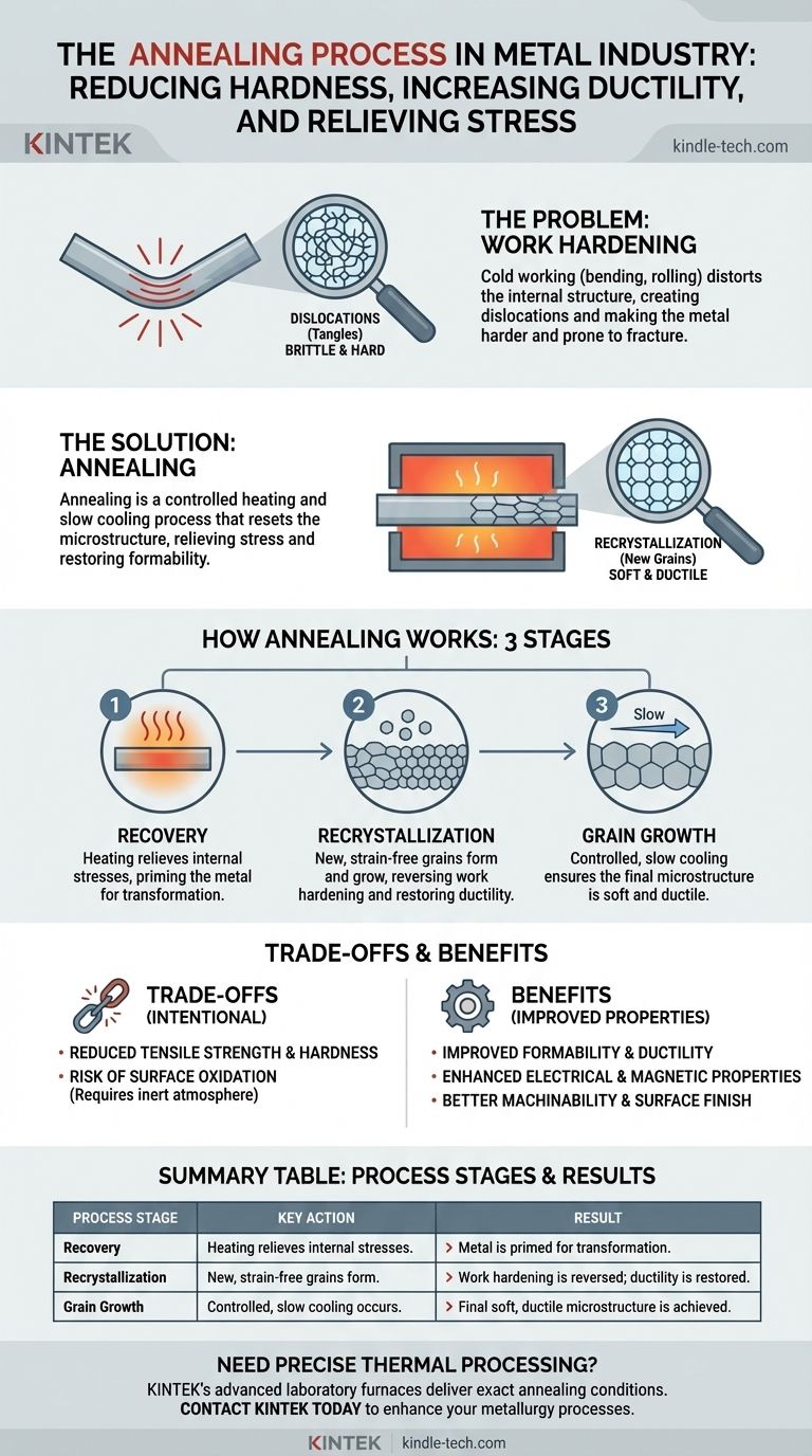 Was ist der Zweck des Glühprozesses in der Metallindustrie? Spannungsabbau und Erhöhung der Duktilität für die Fertigung Visuelle Anleitung