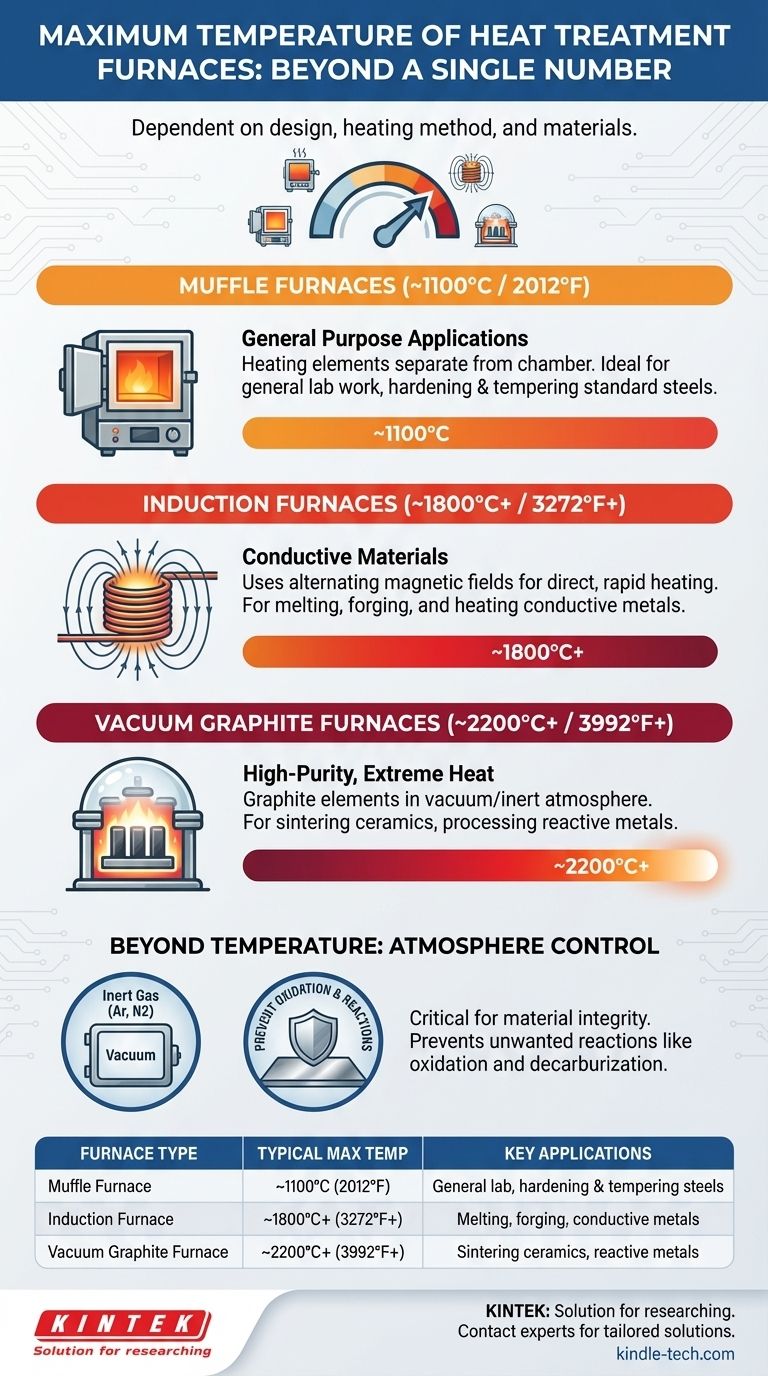 熱処理炉の最高温度は何度ですか？ 1100°Cから2200°C以上まで ビジュアルガイド
