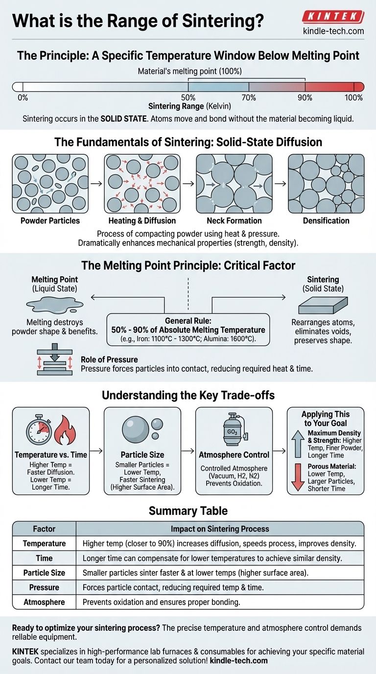 焼結の範囲とは？最適な材料性能のための温度ウィンドウをマスターする ビジュアルガイド
