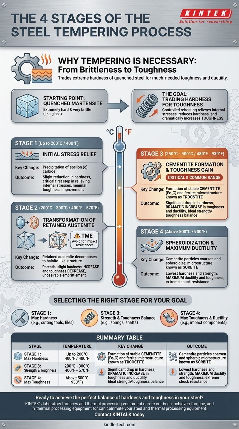 Quais são as 4 etapas do processo de revenimento? Domine a Chave para a Dureza e Tenacidade do Aço Guia Visual