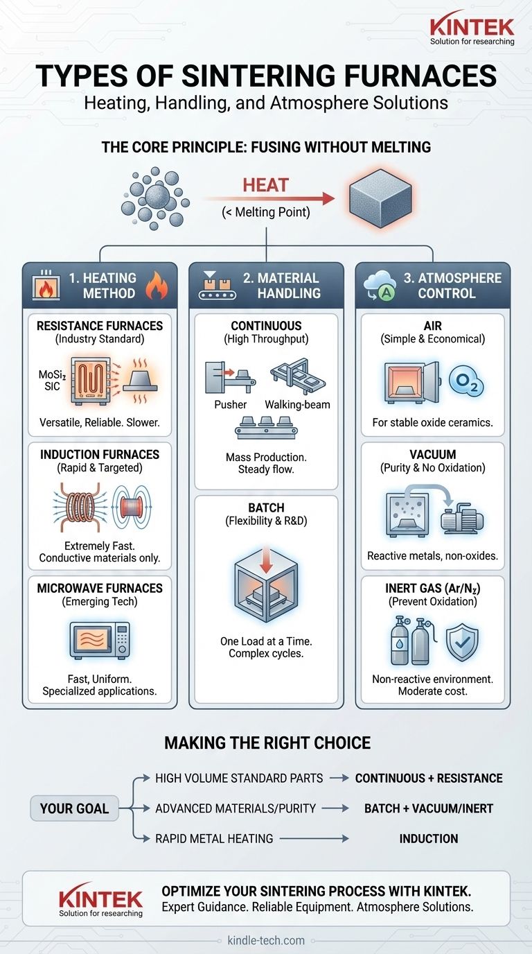 What are the types of sintering furnace? A Guide to Heating, Handling & Atmosphere Visual Guide