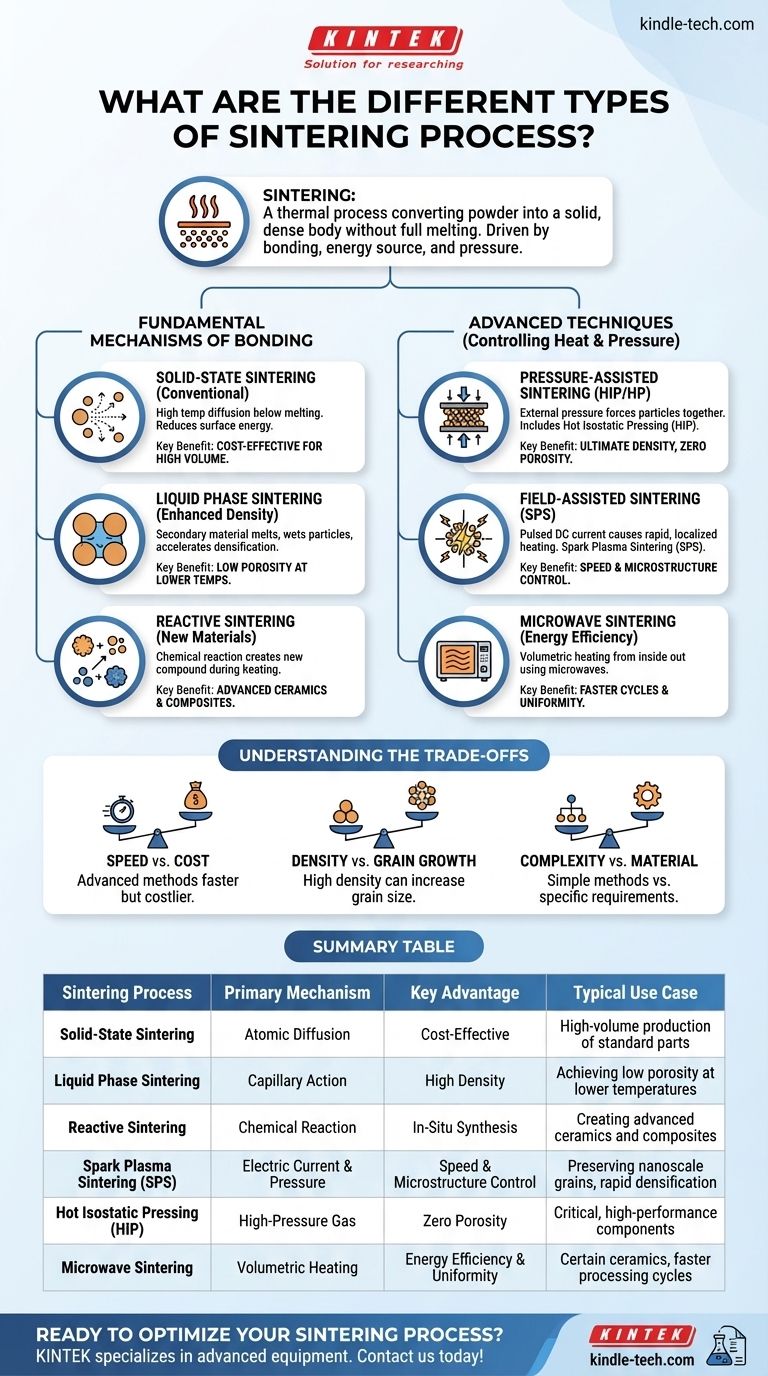 ما هي الأنواع المختلفة لعملية التلبيد؟ اختر الطريقة الصحيحة لمادتك دليل مرئي