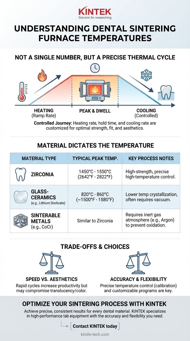 Quelle est la température d'un four de frittage dentaire ? Maîtriser le cycle thermique spécifique au matériau Guide Visuel
