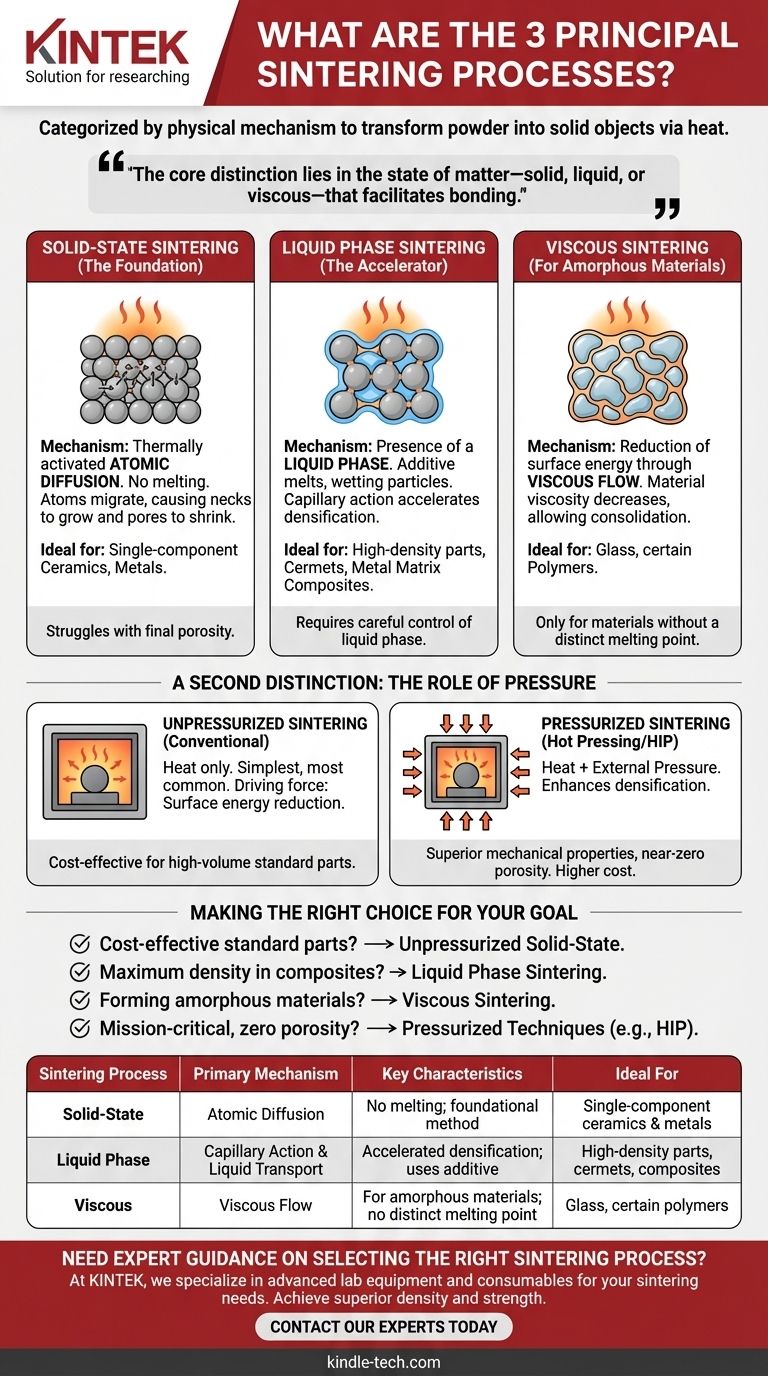 3가지 주요 소결 공정은 무엇인가요? 조밀하고 강한 재료를 위한 핵심 방법을 마스터하세요 시각적 가이드