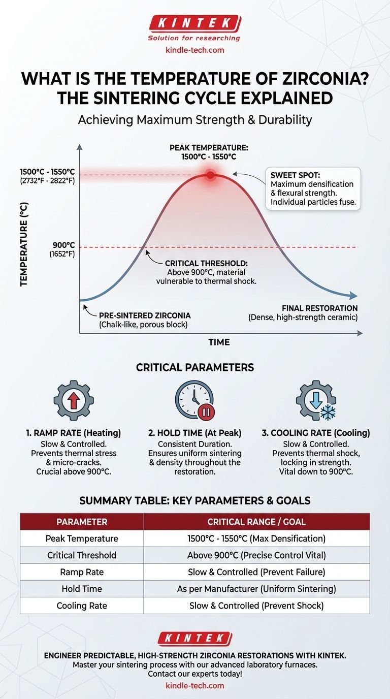 Wie hoch ist die Temperatur von Zirkonoxid? Den Sinterzyklus für maximale Festigkeit meistern Visuelle Anleitung