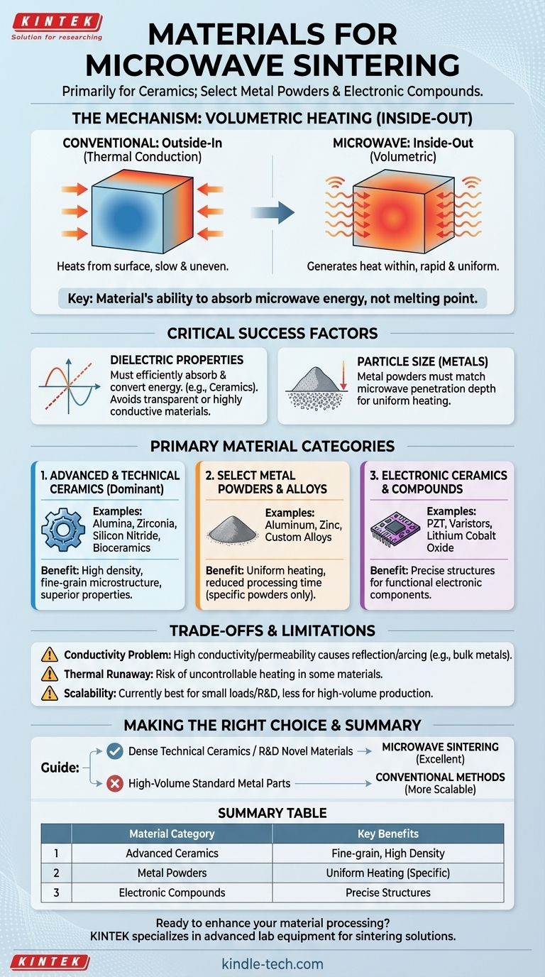 Which category of materials are prepared by microwave sintering? A Guide to High-Performance Ceramics and Metals Visual Guide