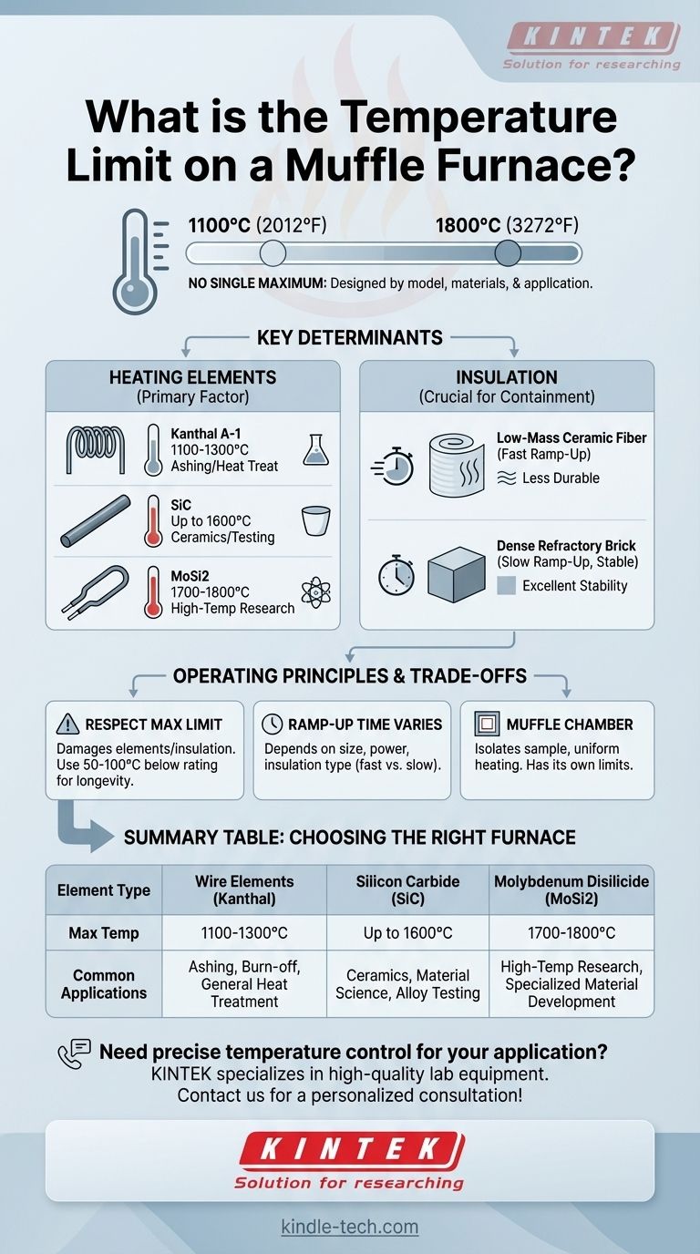 ¿Cuál es el límite de temperatura de un horno mufla? Una guía para seleccionar el modelo correcto Guía Visual