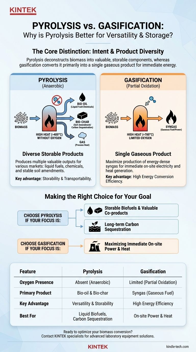 Why is pyrolysis better than gasification? For Versatile, Storable Bio-Products Visual Guide