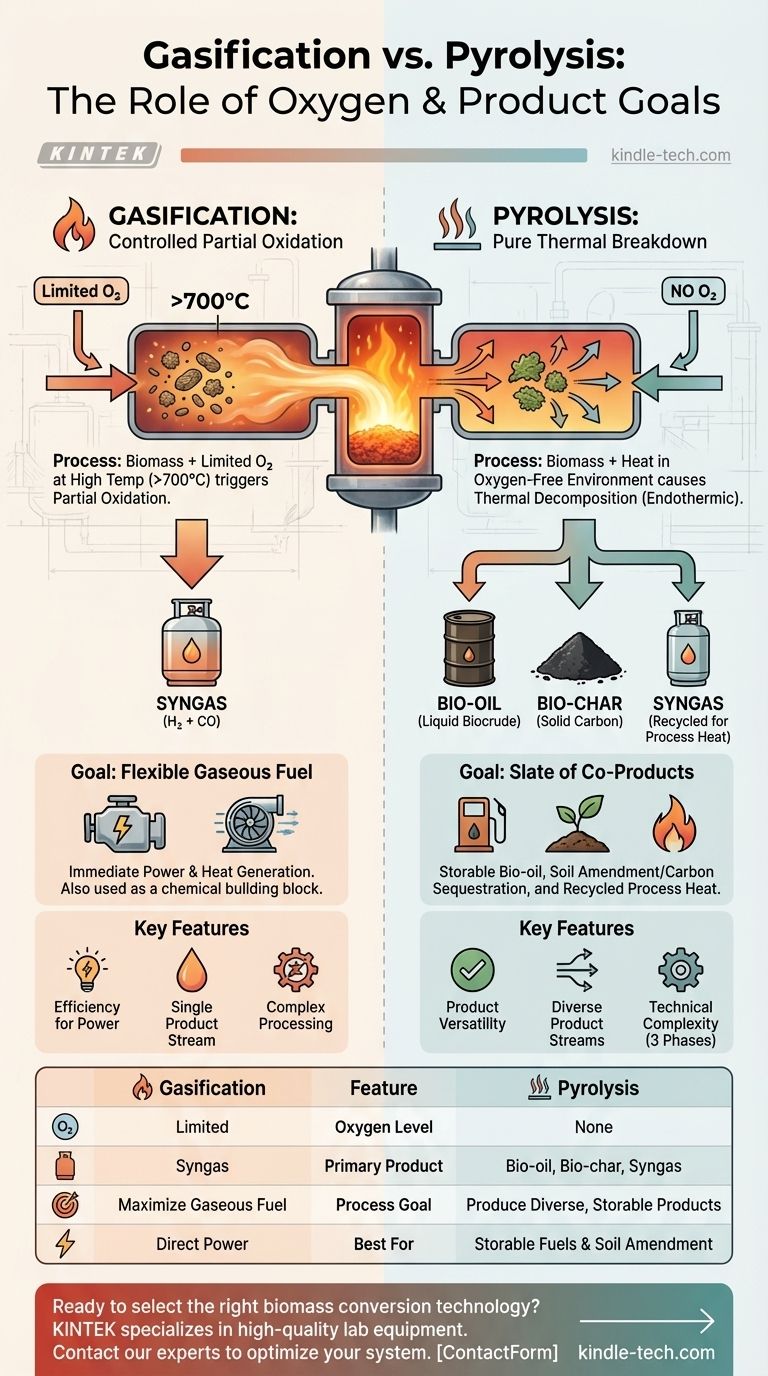 В чем основное различие между газификацией и пиролизом? Выбор правильного процесса переработки биомассы Визуальное руководство