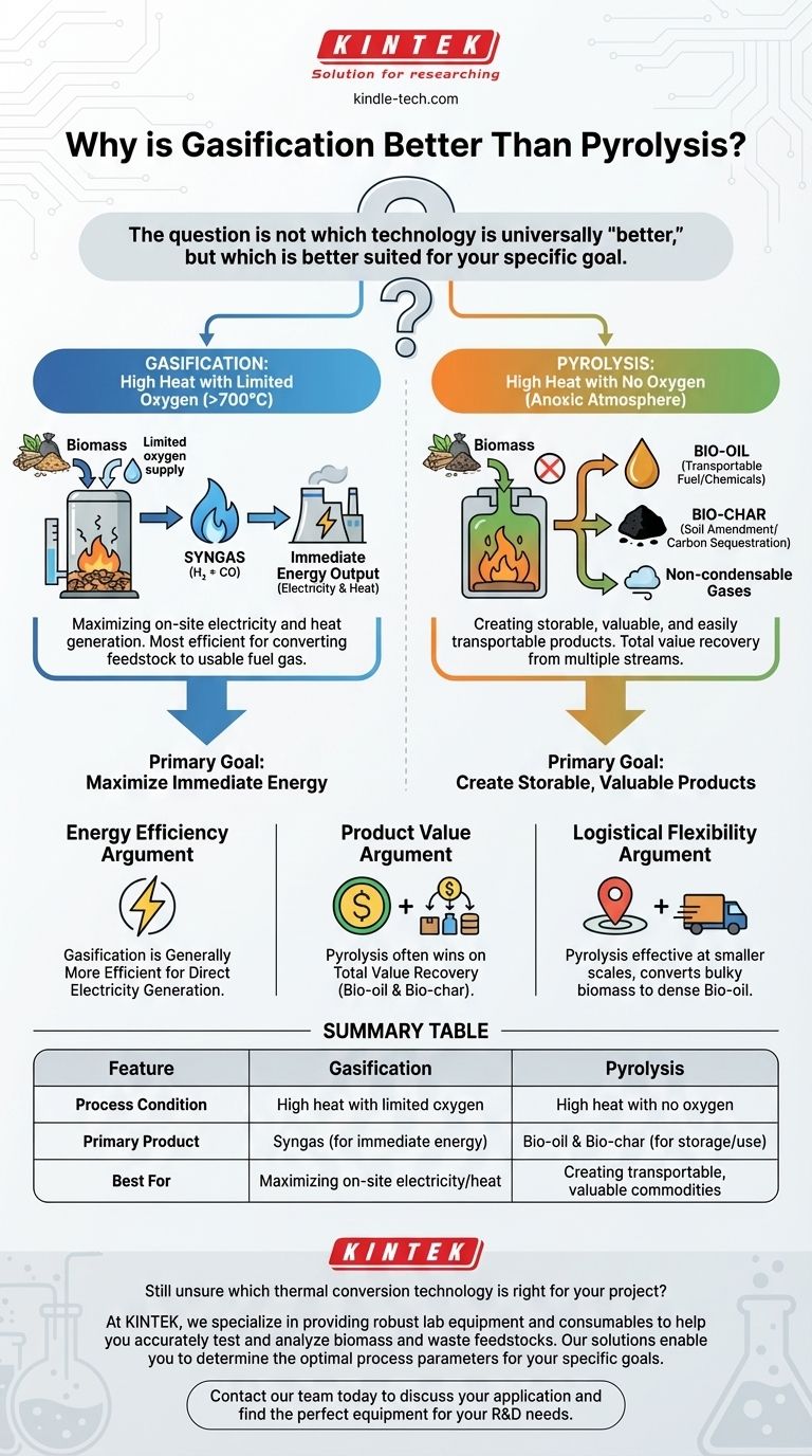 لماذا يعتبر التغويز أفضل من الانحلال الحراري؟ تعظيم إنتاج الطاقة مقابل إنشاء منتجات قيمة دليل مرئي