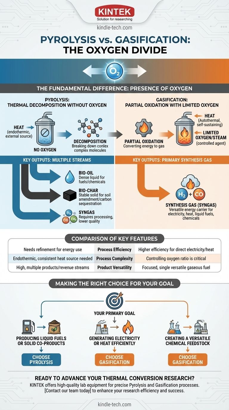 ما هو الفرق بين الانحلال الحراري والتغويز؟ دليل لتقنيات التحويل الحراري دليل مرئي