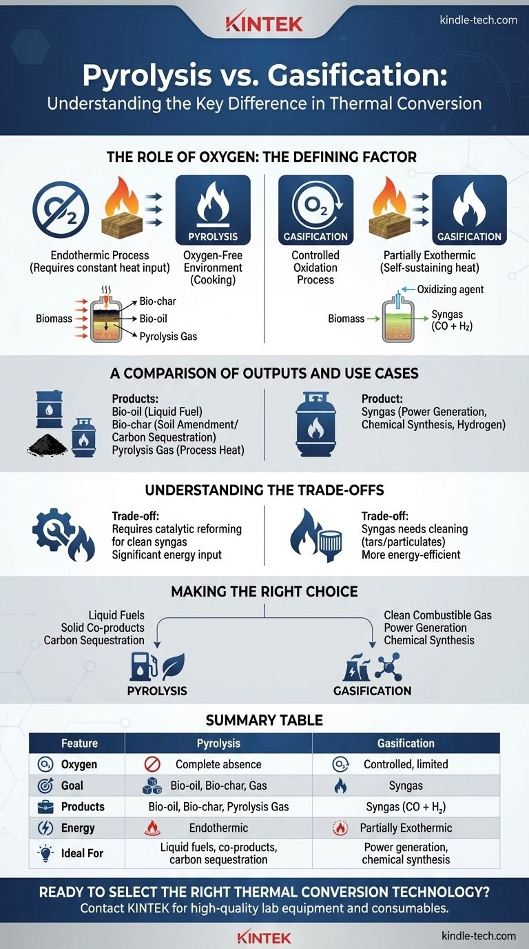 ما الفرق بين التحلل الحراري والتغويز؟ الكشف عن عملية التحويل الحراري الصحيحة دليل مرئي