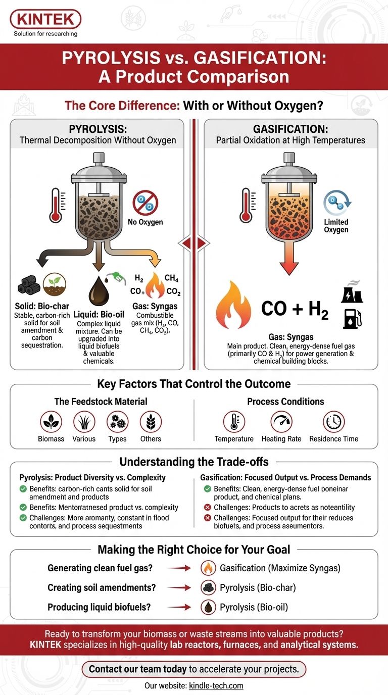 ما هي نواتج التحلل الحراري والتغويز؟ أطلق العنان للقيمة في تحويل الكتلة الحيوية دليل مرئي