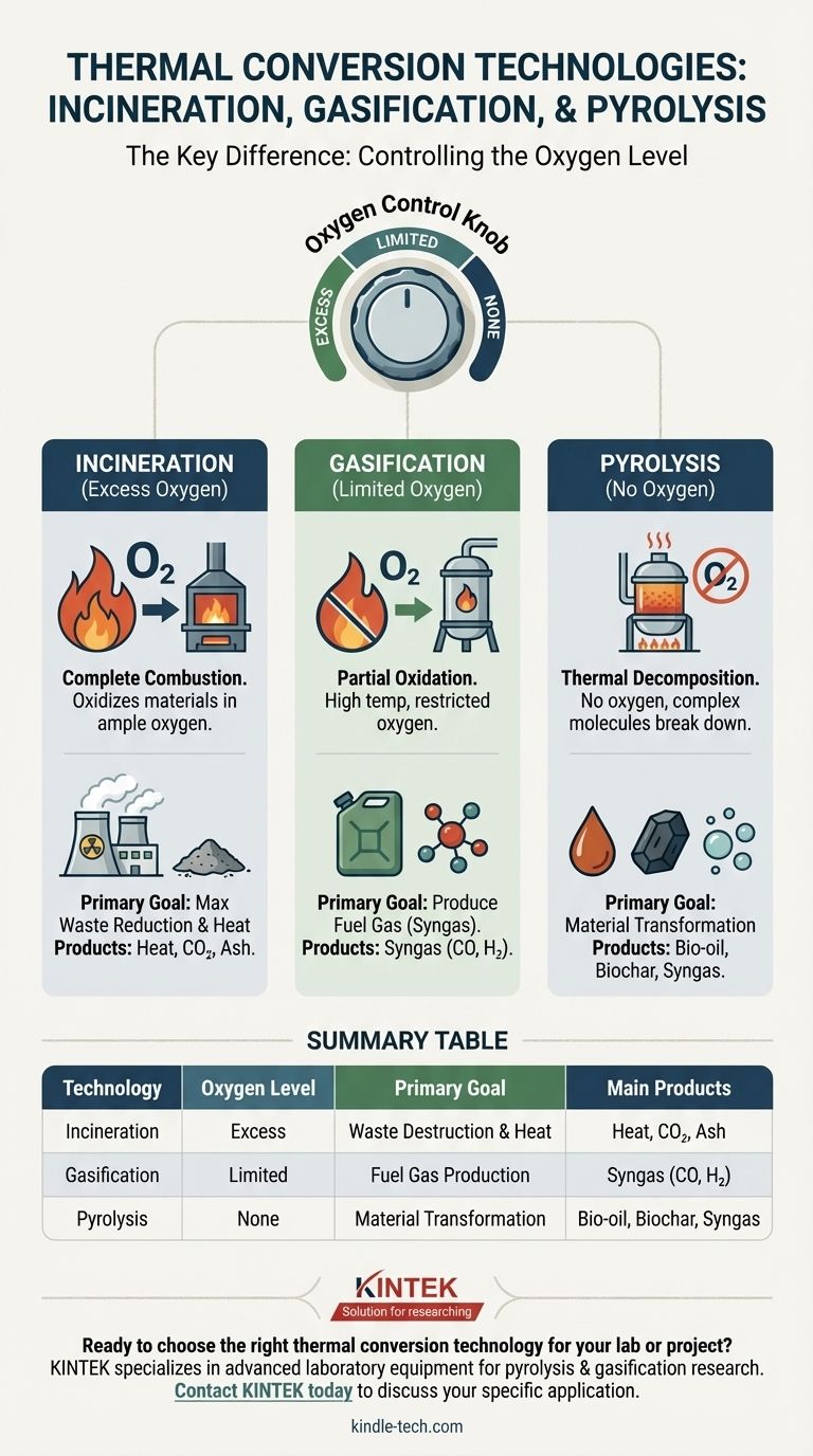 What is the difference between incineration pyrolysis and gasification? Mastering Thermal Conversion Technologies Visual Guide