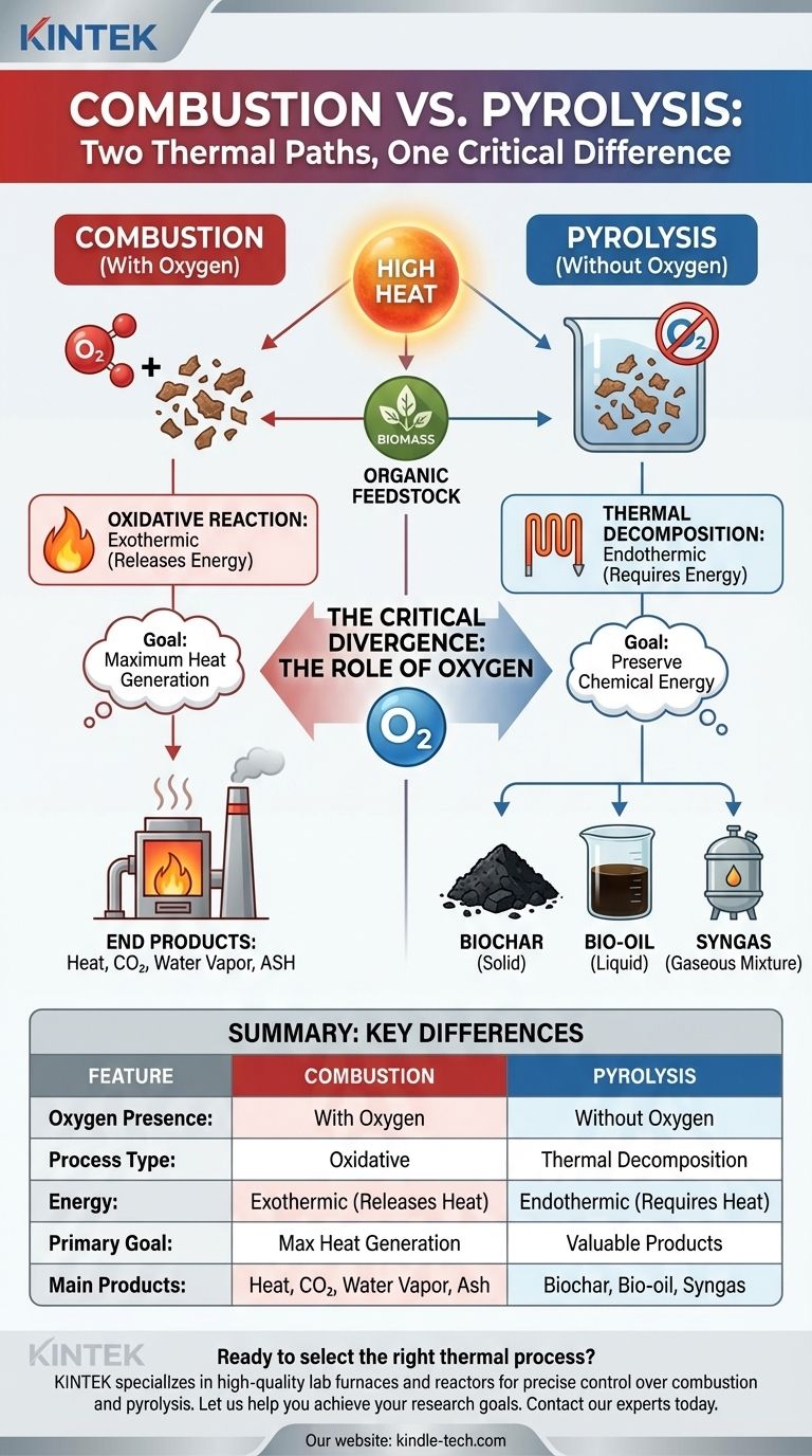Чем горение похоже на пиролиз? Разблокировка путей термического разложения Визуальное руководство