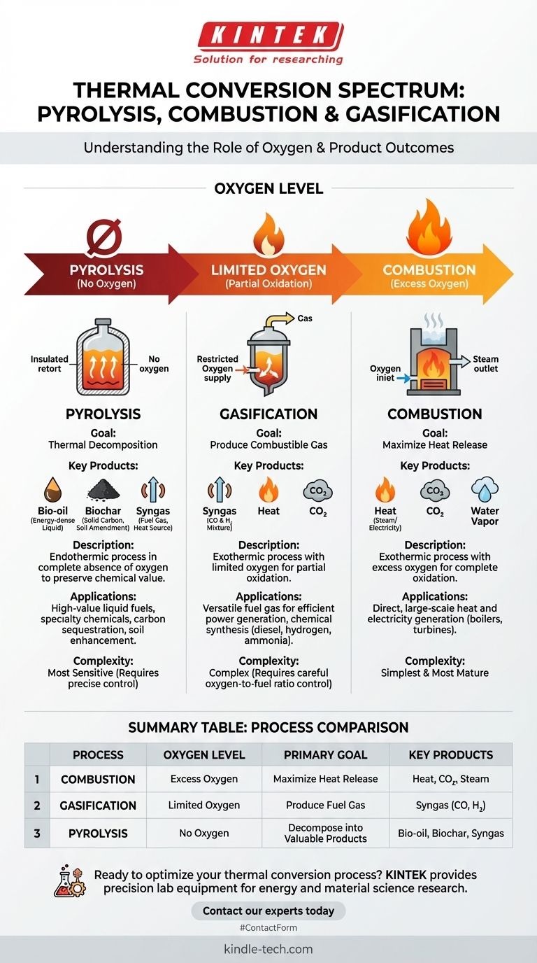 ما الفرق بين الاحتراق الحراري والتغويز؟ دليل لتقنيات التحويل الحراري دليل مرئي