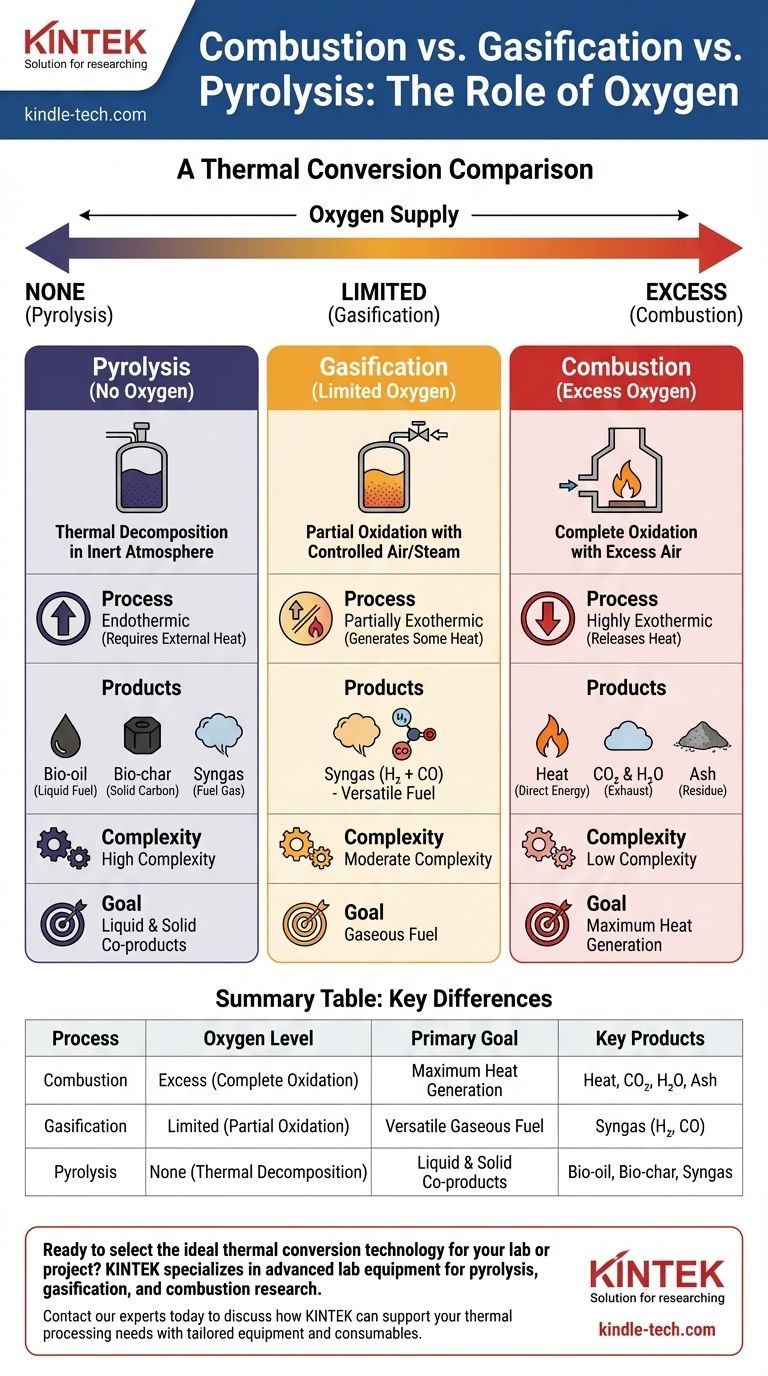 열분해, 가스화 및 연소의 차이점은 무엇입니까? 목표에 맞는 열분해 공정 선택 시각적 가이드
