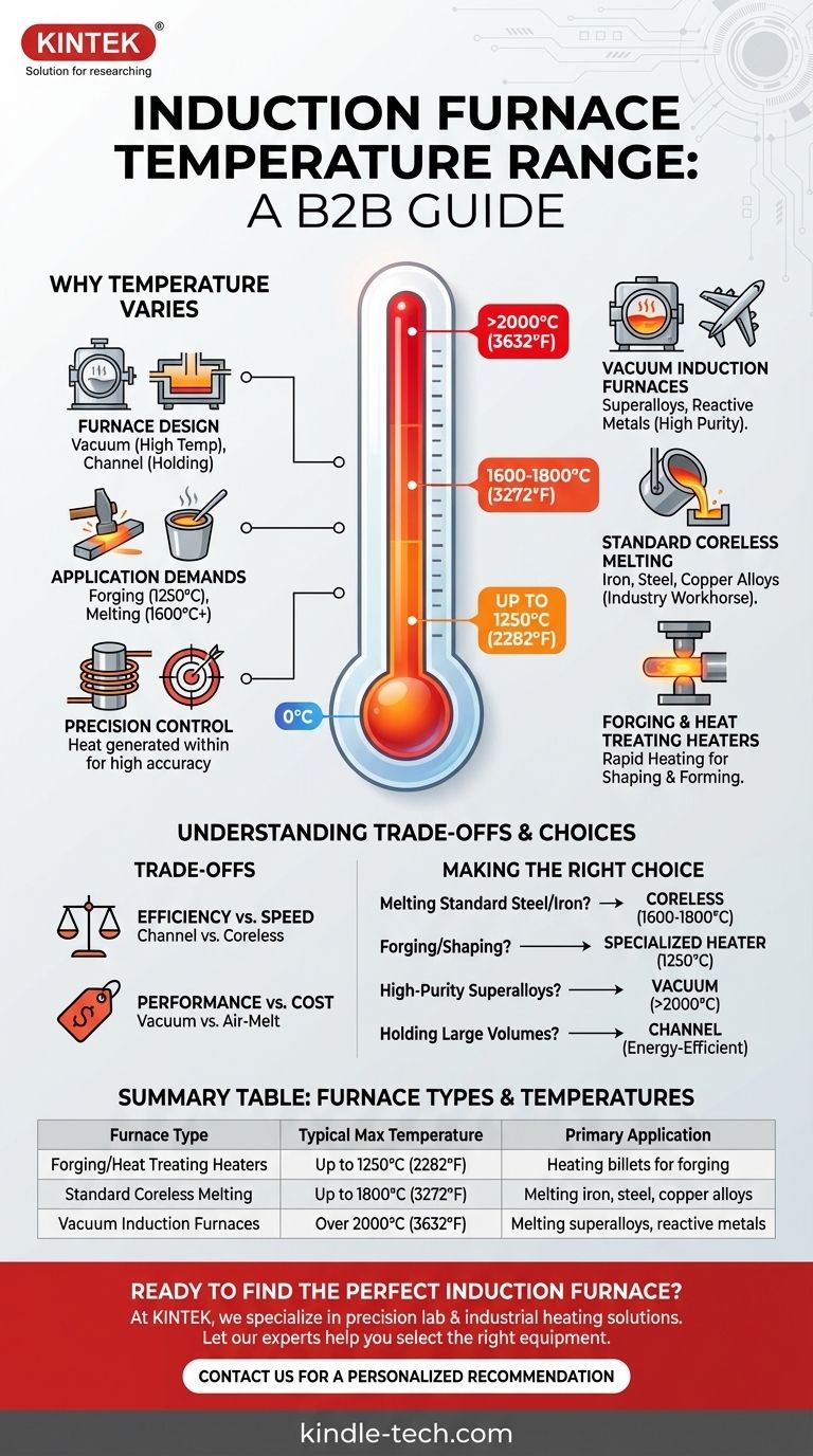 ما هو نطاق درجة حرارة فرن الحث؟ من 1250 درجة مئوية إلى أكثر من 2000 درجة مئوية لتطبيقك المحدد دليل مرئي
