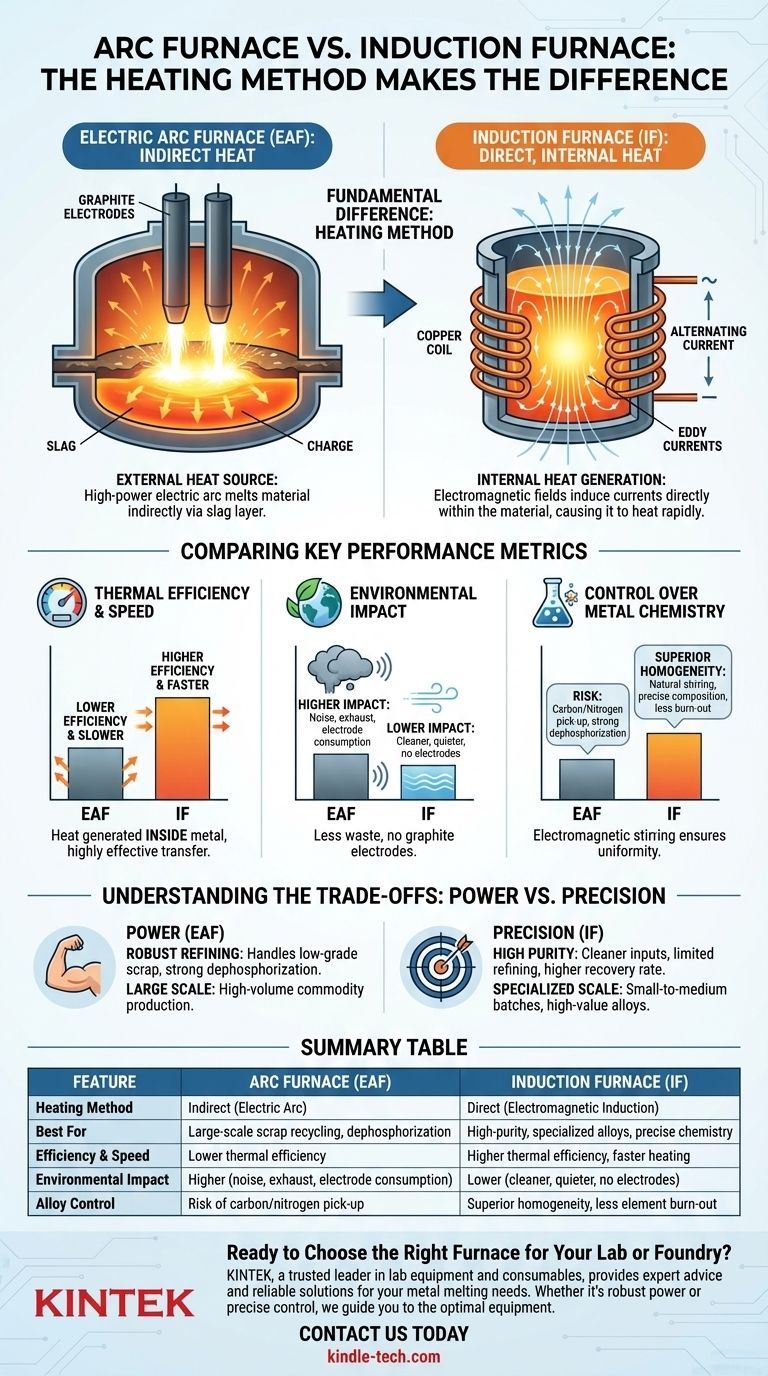 Qual è la differenza tra un forno ad arco e un forno a induzione? Potenza vs. Precisione per la Fusione dei Metalli Guida Visiva