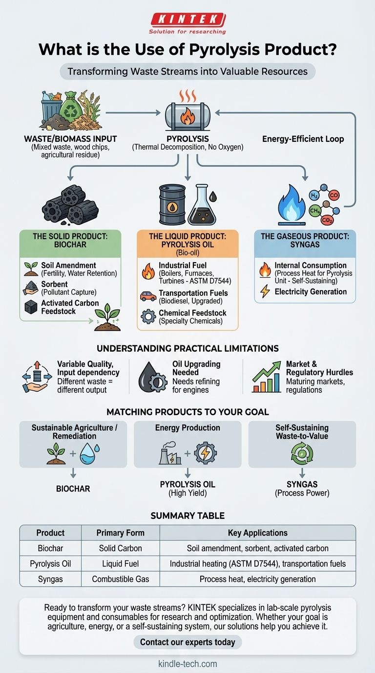 What is the use of pyrolysis product? Convert Waste into Fuel, Biochar & Syngas Visual Guide