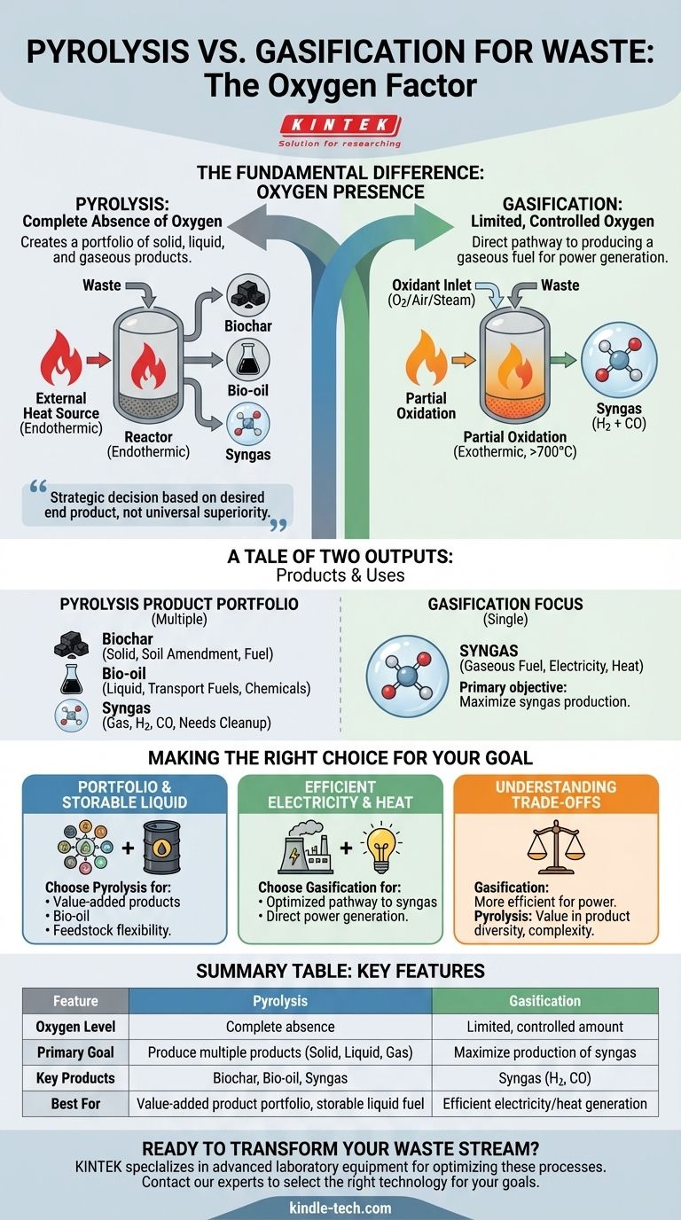 Quelle est la différence entre la pyrolyse et la gazéification pour les déchets ? Choisissez le bon procédé en fonction de vos objectifs de production. Guide Visuel