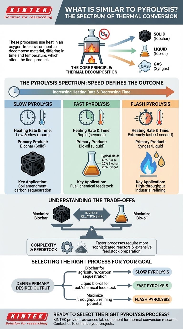 ¿Qué es similar a la pirólisis? Descubra el espectro de tecnologías de conversión térmica Guía Visual