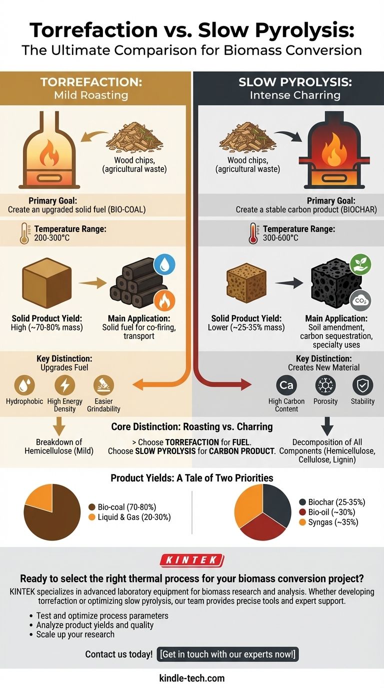 토르팩션(Torrefaction)과 저속 열분해(Slow Pyrolysis)는 어떻게 다른가요? 목표에 맞는 바이오매스 공정 선택하기 시각적 가이드
