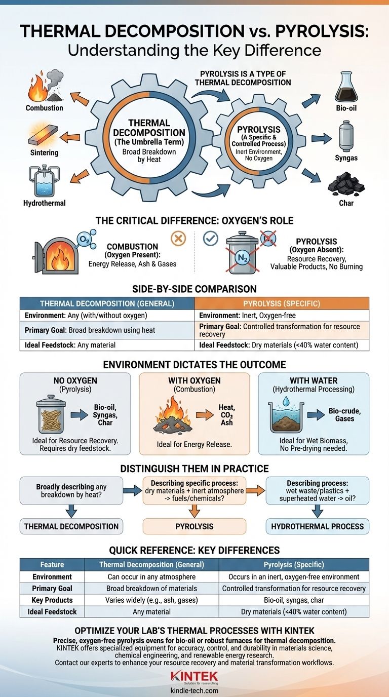 Was ist der Unterschied zwischen thermischer Zersetzung und Pyrolyse? Ein Leitfaden für kontrollierte Wärmeprozesse Visuelle Anleitung