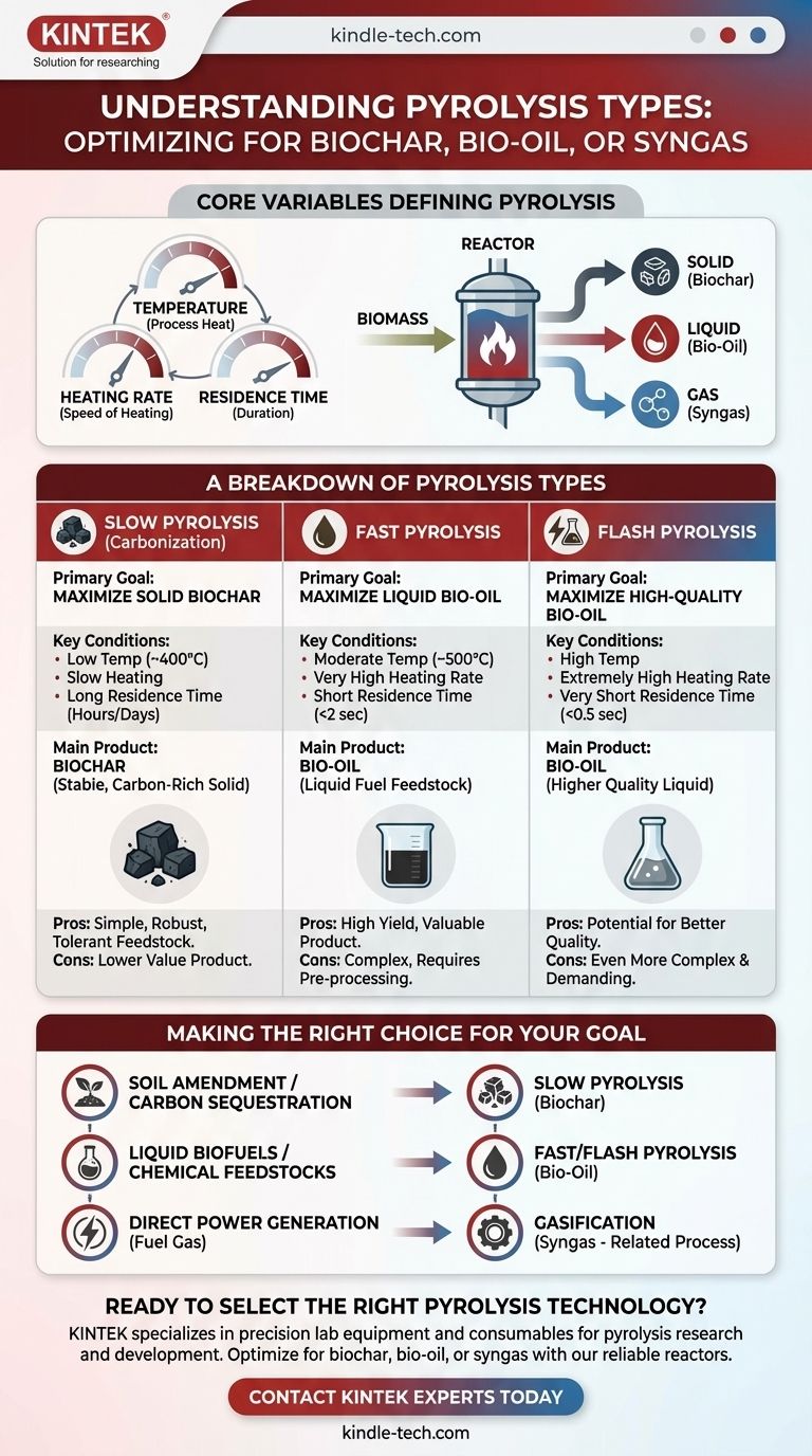 열분해의 차이점은 무엇인가요? 느린 열분해 vs. 빠른 열분해 vs. 플래시 열분해 설명 시각적 가이드