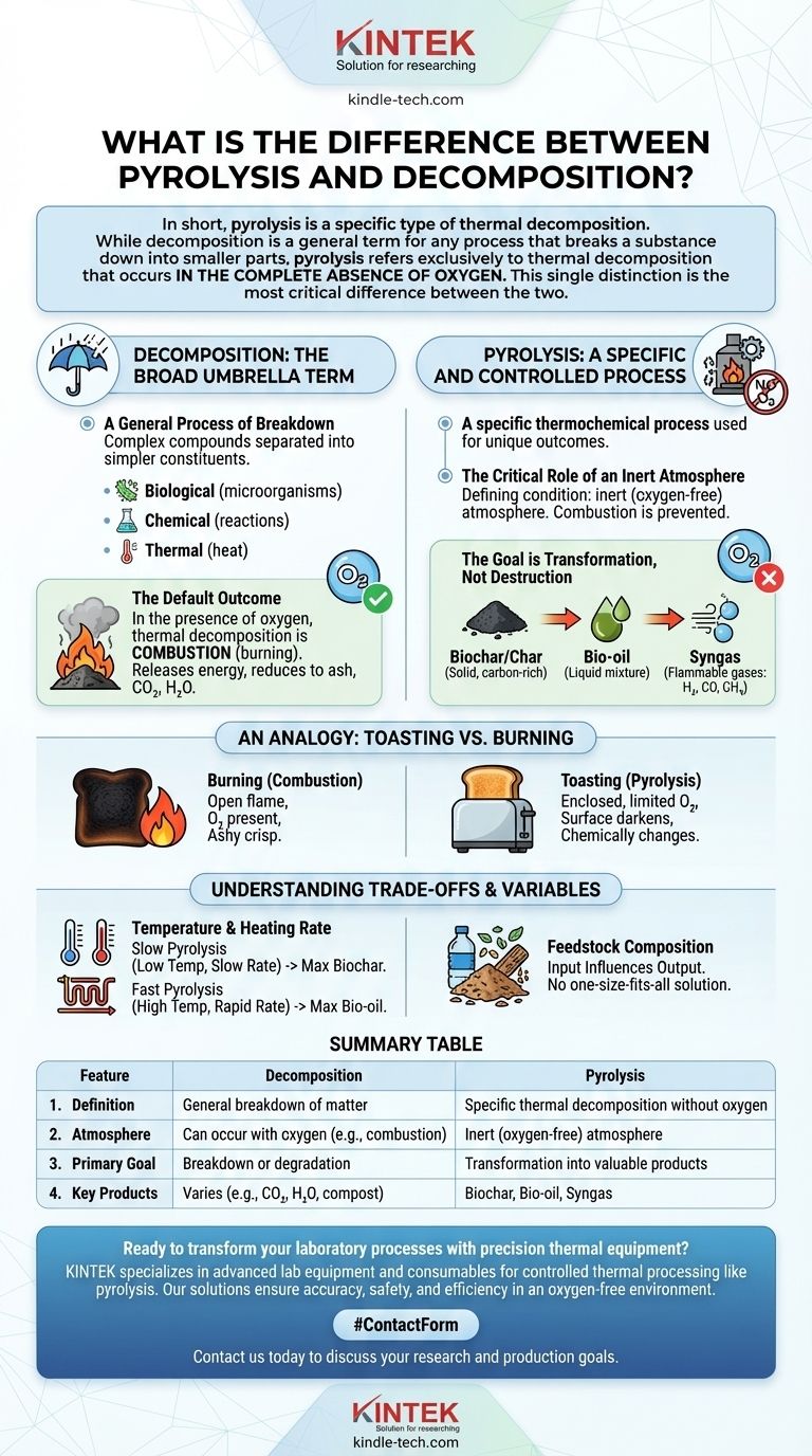Quelle est la différence entre la pyrolyse et la décomposition ? Libérez la puissance du traitement thermique contrôlé Guide Visuel