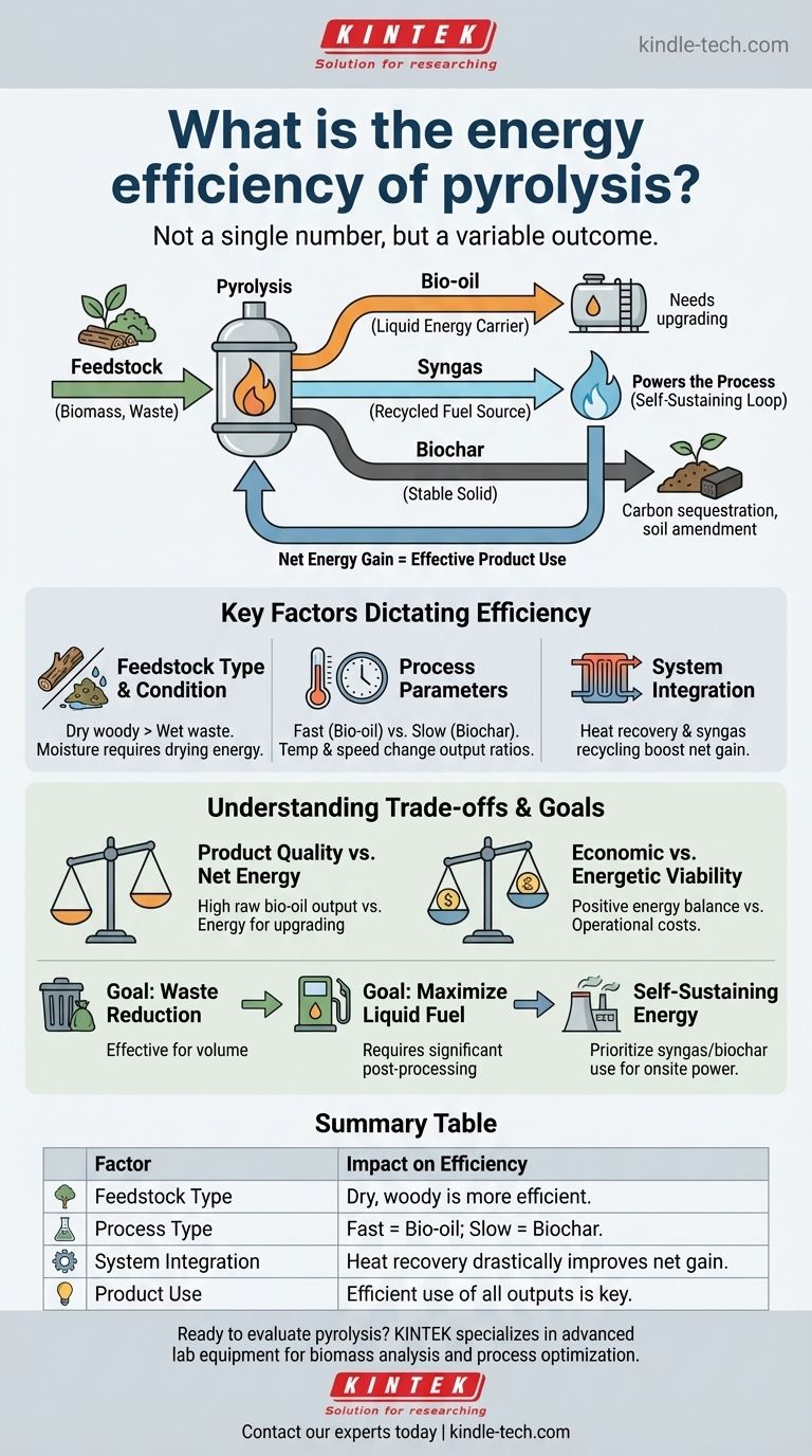 Qual è l'efficienza energetica della pirolisi? È un sistema, non un numero singolo Guida Visiva