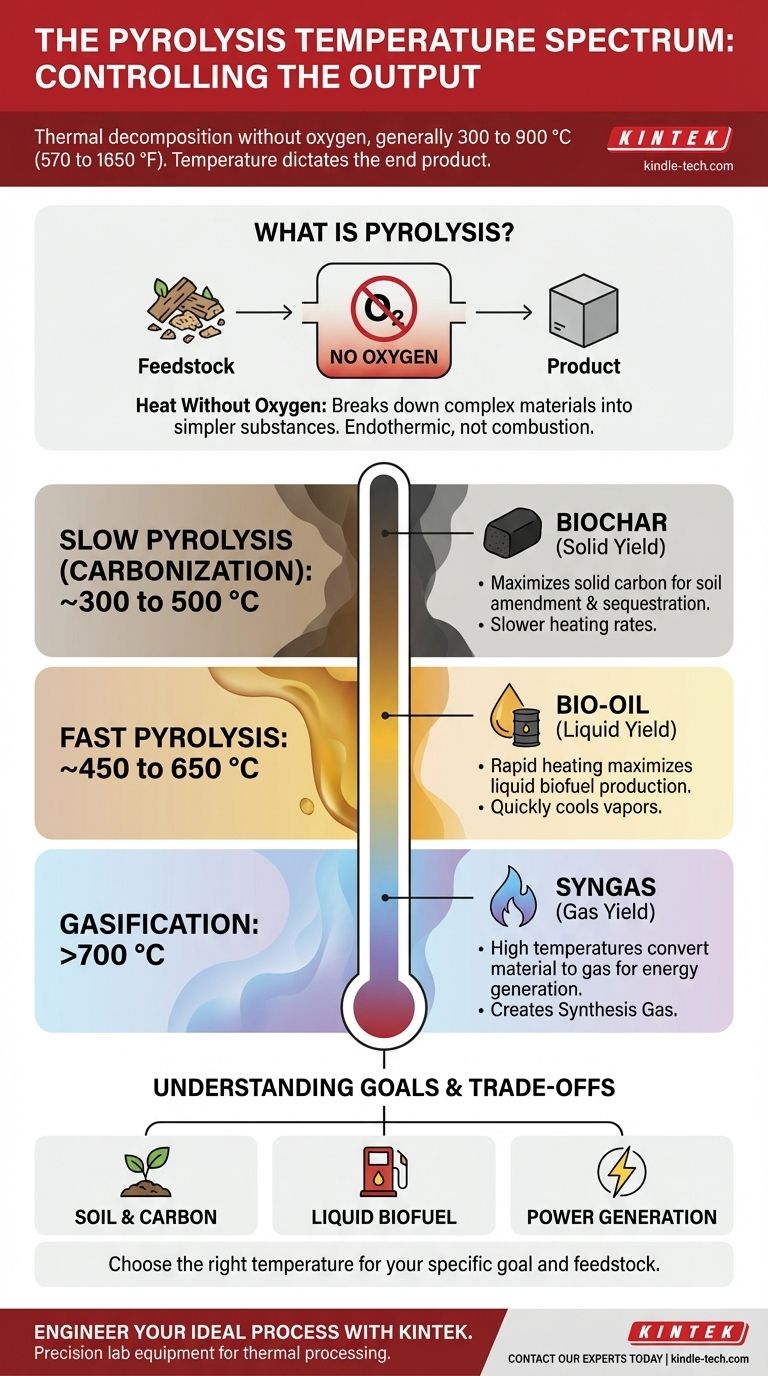 ¿Cuál es el rango de temperatura para la pirólisis? Optimizar para biocarbon, bioaceite o gas de síntesis Guía Visual