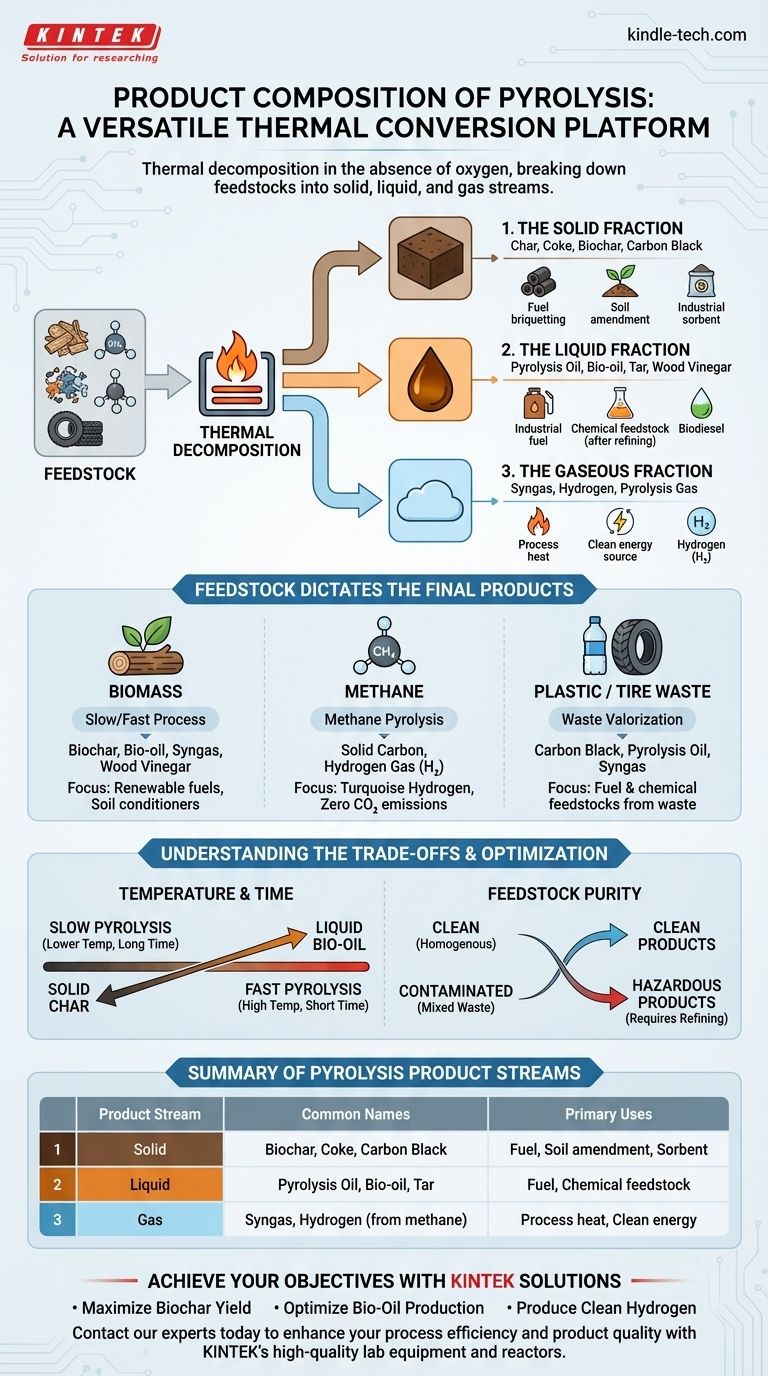 Qual è la composizione del prodotto della pirolisi? Sblocca il potenziale di biochar, bio-olio e syngas Guida Visiva
