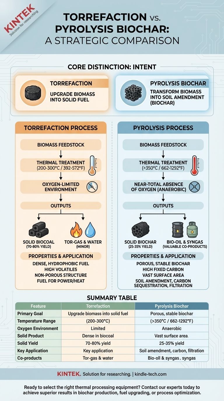 Quelle est la différence entre la torréfaction et le biochar de pyrolyse ? Un guide de la conversion thermique de la biomasse Guide Visuel