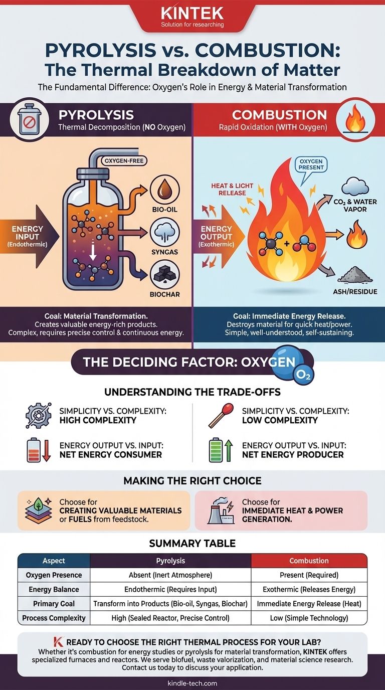 Qual è il processo di pirolisi e combustione? Una guida alla decomposizione termica rispetto alla combustione Guida Visiva