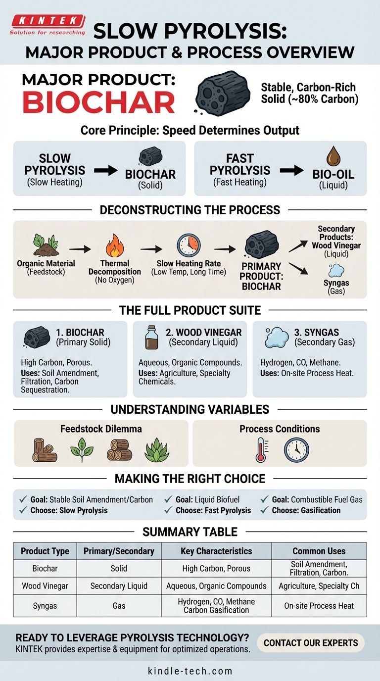 ما هو المنتج الرئيسي للتفحيم البطيء؟ تعظيم إنتاج الفحم الحيوي لعزل الكربون دليل مرئي