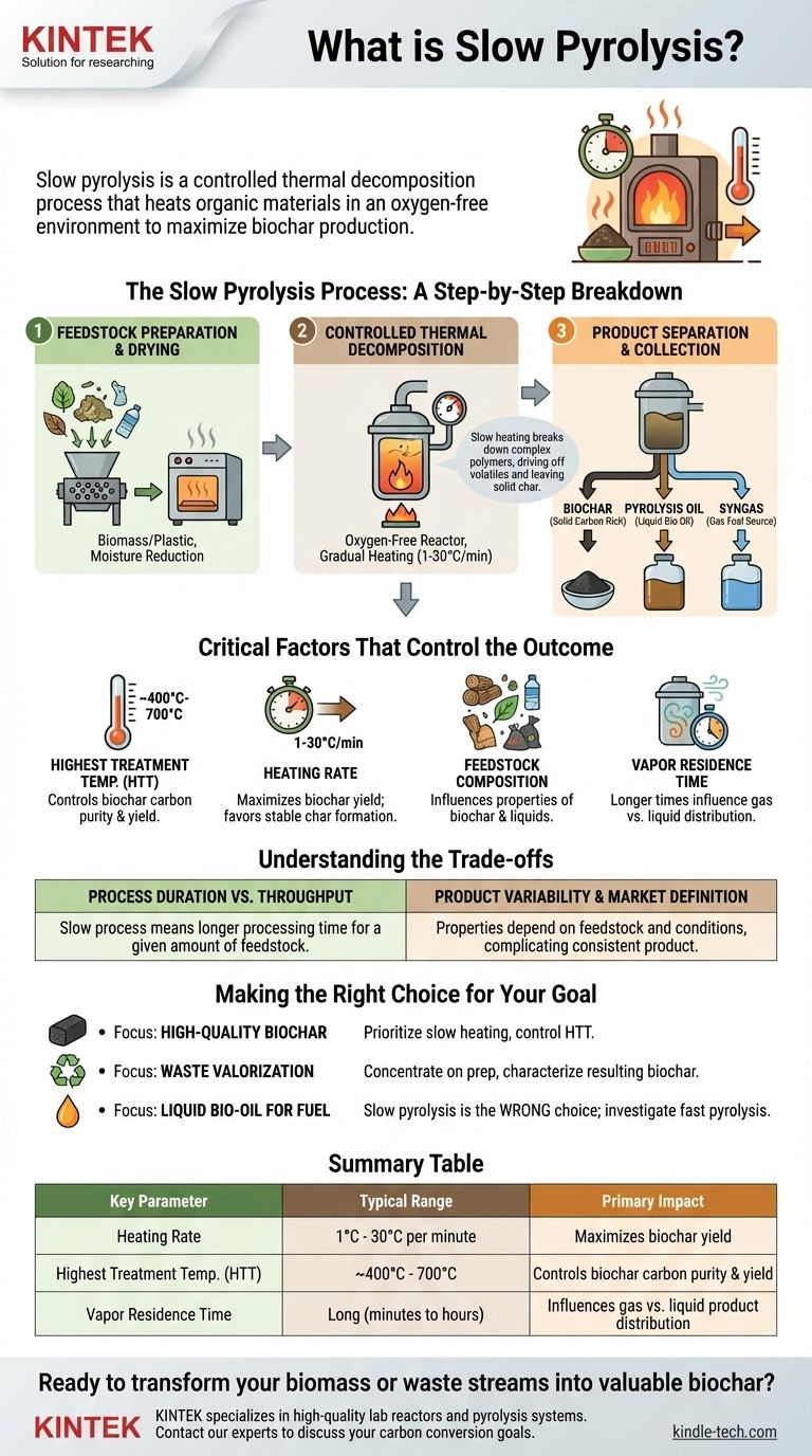 느린 열분해(Slow Pyrolysis) 공정은 무엇인가요? 바이오 숯 생산을 극대화하기 위한 안내서 시각적 가이드