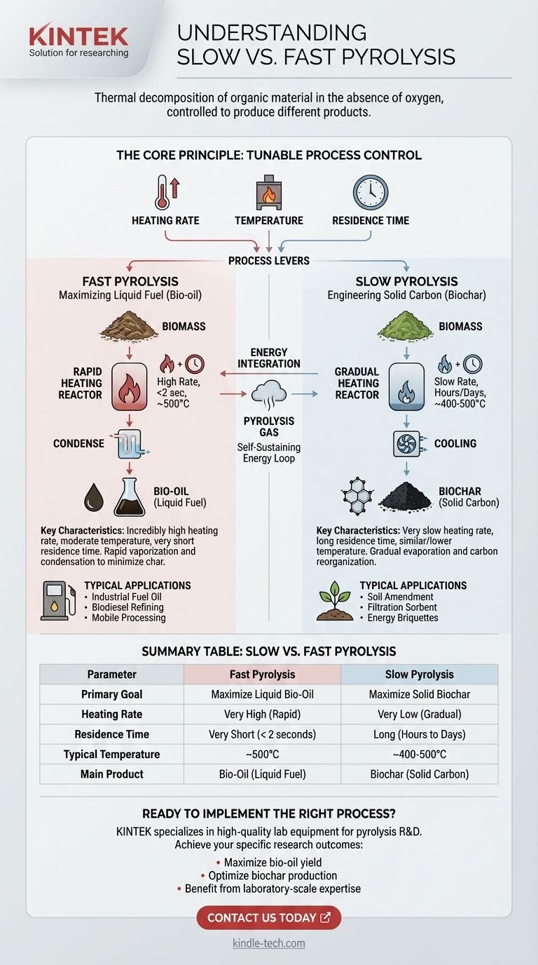What is slow and fast pyrolysis? Choosing the Right Process for Bio-Oil or Biochar Visual Guide