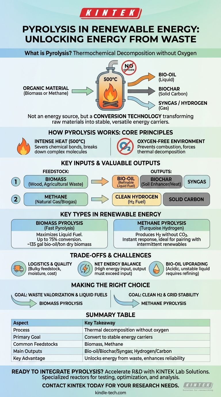 再生可能エネルギーにおける熱分解とは何ですか？バイオマスとメタンをクリーン燃料に変換する ビジュアルガイド